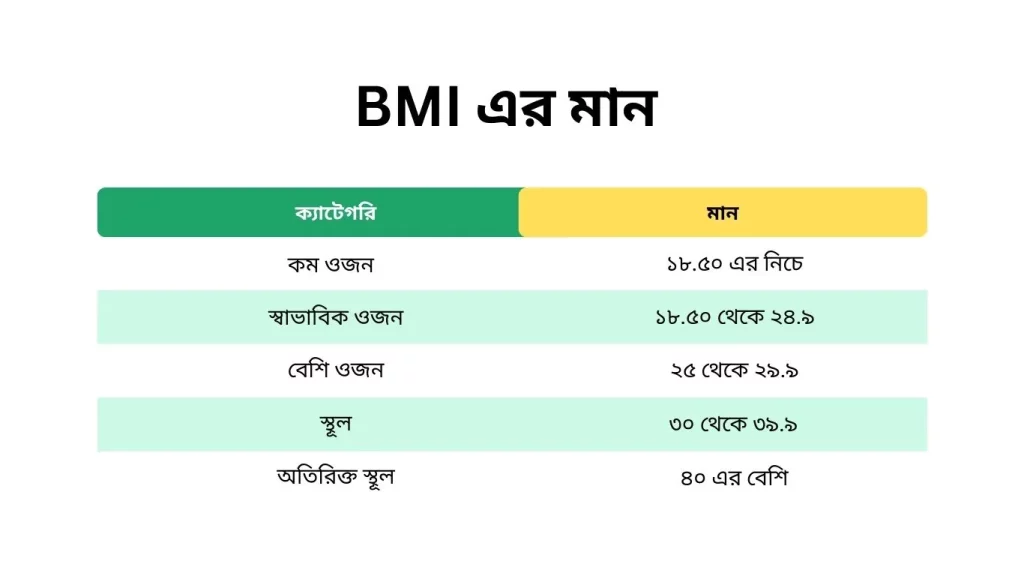BMI এর মান